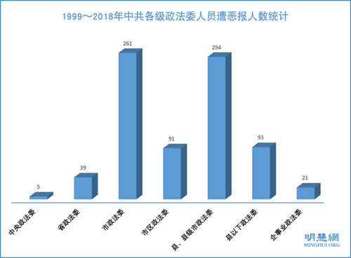 图4：1999～2018年中共各级政法委人员遭恶报人数统计