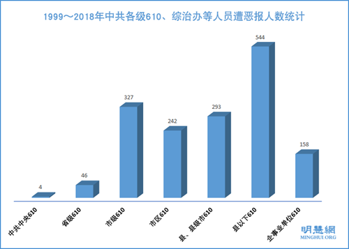 图5：1999～2018年中共各级610、综治办等人员遭恶报人数统计