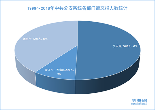 图6：1999～2018年中共公安系统各部门遭恶报人数统计