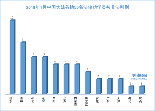 图1: 2019年1月中国大陆各地50名法轮功学员被非法判刑