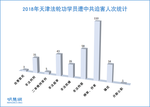 图1：2018年天津法轮功学员遭中共迫害人次统计