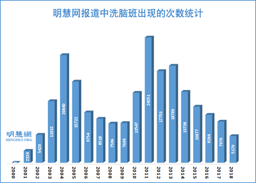 图1：明慧网报道中洗脑班出现的次数统计