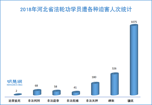 图1：2018年河北省法轮功学员遭各种迫害人次统计