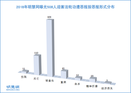 图2：2018年明慧网曝光508人迫害法轮功遭恶报按恶报形式分布