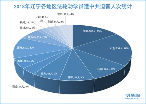 图2：2018年辽宁各地区法轮功学员遭中共迫害人次统计