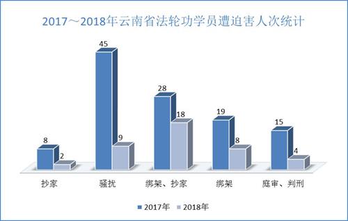 '图2.　2017～2018年云南省法轮功学员遭迫害人次统计'