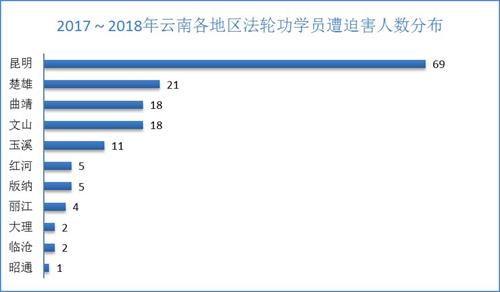 '图3.　2017～2018年云南各地区法轮功学员遭迫害人数分布'