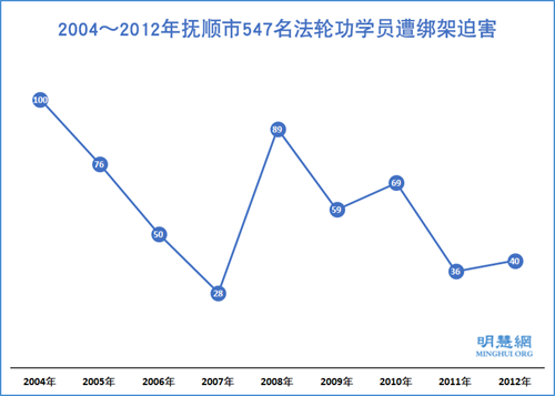 图1：2004～2012年抚顺市547名法轮功学员遭绑架迫害