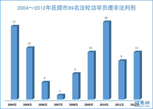 图2：2004～2012年抚顺市89名法轮功学员遭非法判刑