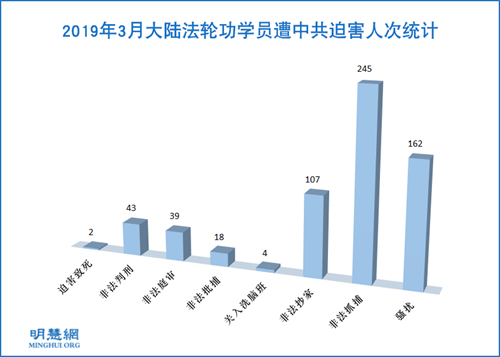 图1：2019年3月大陆法轮功学员遭中共迫害人次统计