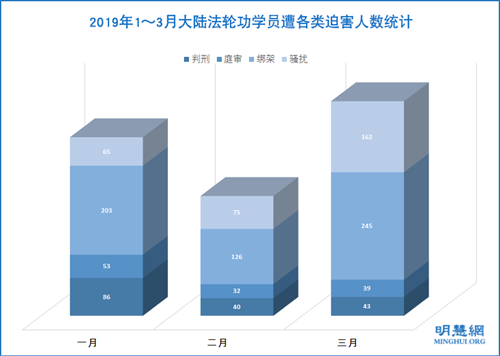 图1：2019年1～3月大陆法轮功学员遭绑架、骚扰、庭审、判刑迫害人数统计