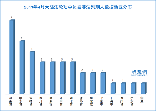 图2：2019年4月大陆法轮功学员被非法判刑人数按地区分布