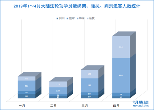 图2：2019年1～4月大陆法轮功学员遭绑架、骚扰、判刑迫害人数统计