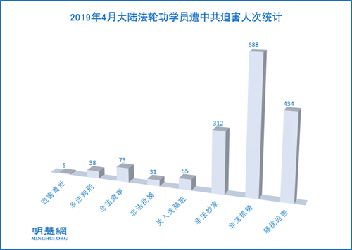 图1：2019年4月大陆法轮功学员遭中共迫害人次统计