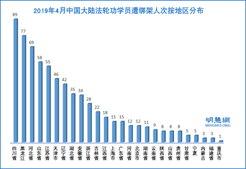 图3：2019年4月中国大陆法轮功学员遭绑架人次按地区分布