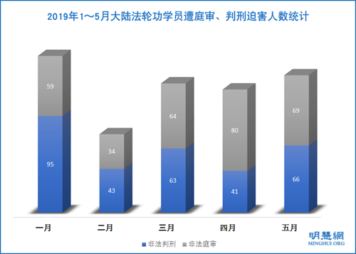 图1：2019年1～5月大陆法轮功学员遭庭审、判刑迫害人数统计