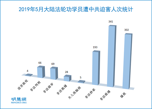 图1：2019年5月大陆法轮功学员遭中共迫害人次统计