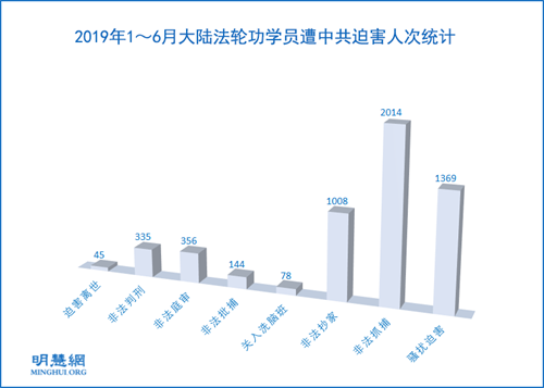 图1：2019年1～6月大陆法轮功学员遭中共迫害人次统计