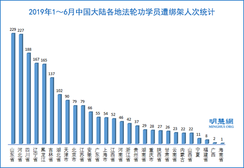 图3：2019年1～6月中国大陆各地法轮功学员遭绑架人次统计