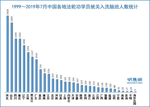 图：1999～2019年7月中国各地法轮功学员被关入洗脑班人数统计