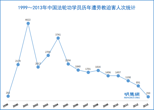 图：1999～2013年中国法轮功学员历年遭劳教迫害人次统计