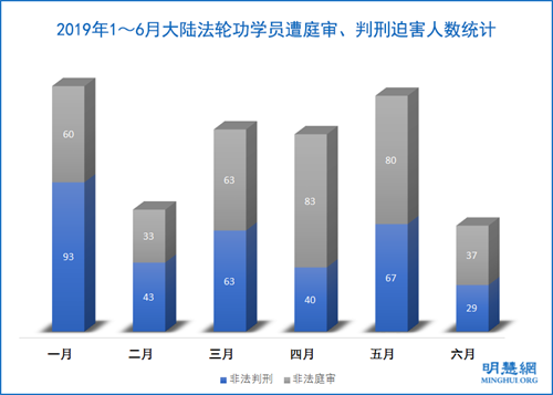 2019上半年335名法轮功学员被冤判