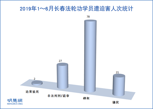 图：2019年1～6月长春法轮功学员遭迫害人次统计