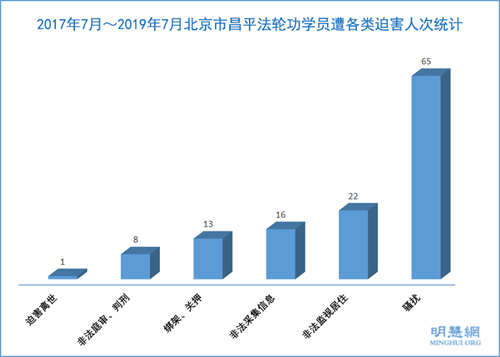 图1：2017年7月～2019年7月北京市昌平法轮功学员遭各类迫害统计
