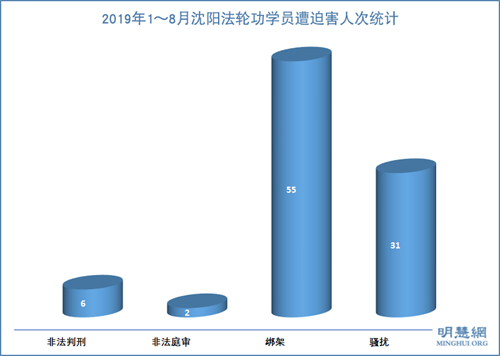 图：2019年1～8月沈阳法轮功学员遭迫害人次统计