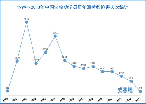 1999-2013年，被劳教的法轮功学员高达28430人次'