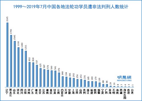 '非法判刑人数，前三位是：辽宁、黑龙江、山东'