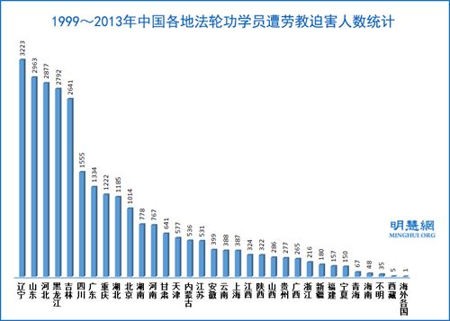 '法轮功学员劳教人数，辽宁最多'