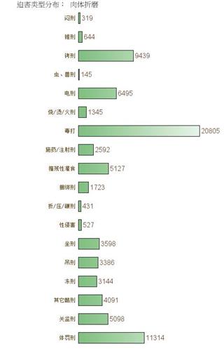 '遭受各种酷刑折磨的法轮功学员人数'