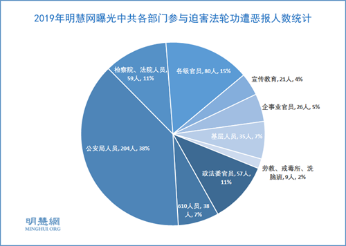 图2：2019年明慧网曝光中共各部门参与迫害法轮功遭恶报人数统计