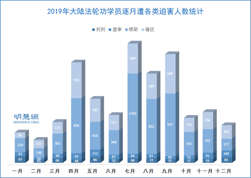 2019年近万名法轮功学员被绑架骚扰