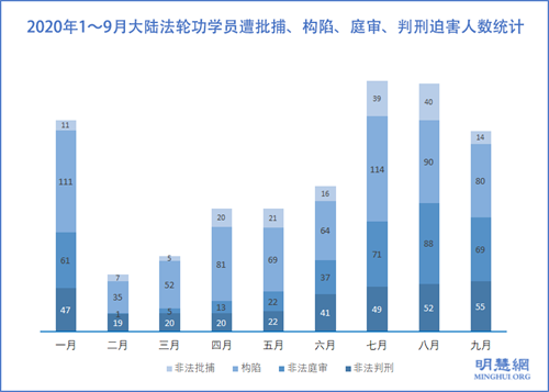 图1：2020年1～9月大陆法轮功学员遭批捕、构陷、庭审、判刑迫害人数统计