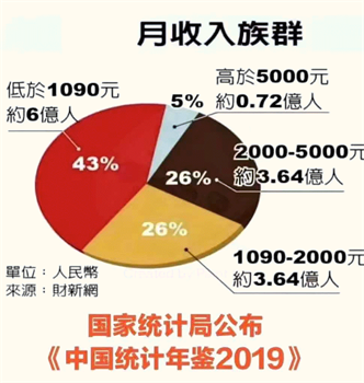 '图：2019年居民月收入族群分配表'