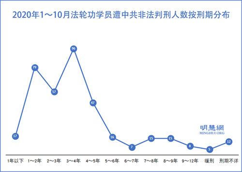 图3：2020年1～10月法轮功学员遭中共非法判刑人数按刑期分布