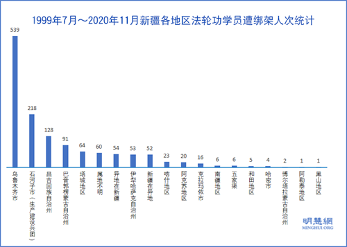 图1：1999年7月～2020年11月新疆各地区法轮功学员遭绑架人次统计