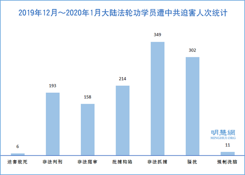 新年期间651名法轮功学员被绑架骚扰