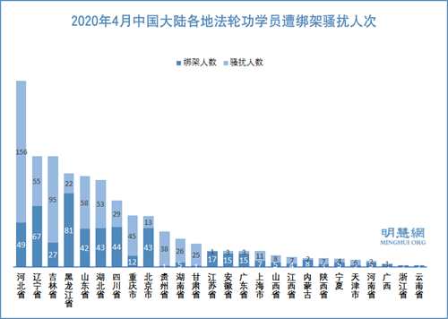 1178名法轮功学员四月被非法抓捕骚扰