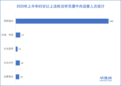 图：2020年上半年65岁以上法轮功学员遭中共迫害人次统计