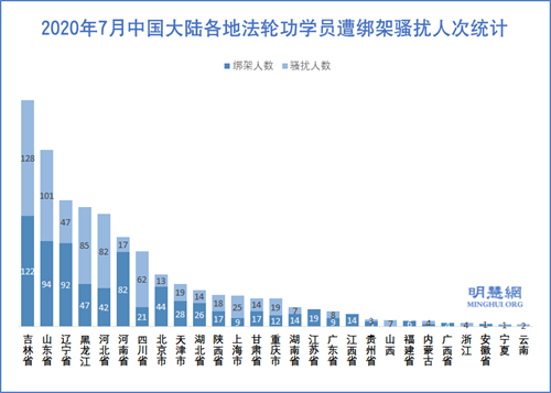 七月份1410名法轮功学员被绑架骚扰