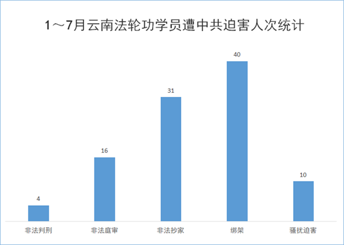 '图1：1～7月云南法轮功学员遭中共迫害人次统计'