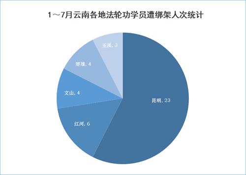 '图3：1～7月云南各地法轮功学员遭绑架人次统计'