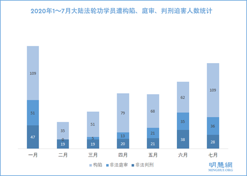 图：2020年1～7月大陆法轮功学员遭构陷、庭审、判刑迫害人数统计