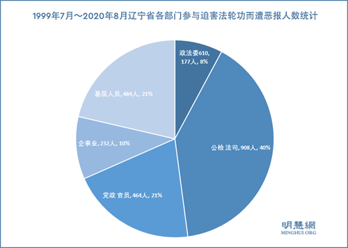 参与迫害法轮功　辽宁逾两千人遭恶报