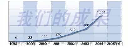 '（2004年肝移植例数世界第一）'