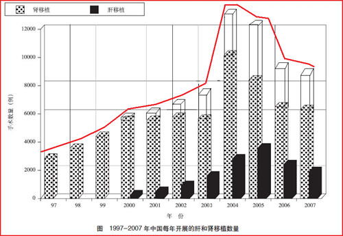 '（此图是在原图的基础上，把黑条框所示的肝移植数量用白条框累加到肾移植数量上，并用红线勾画出增长趋势）'