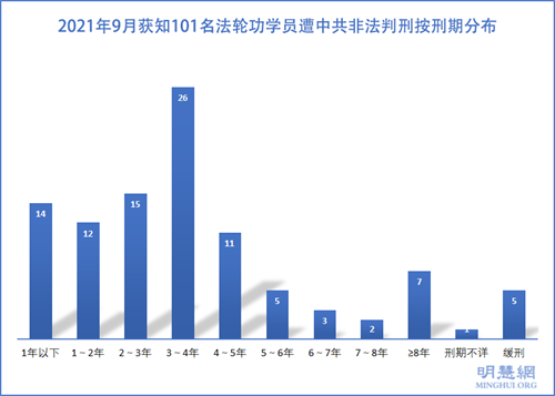 九月份获知101名法轮功学员被非法判刑